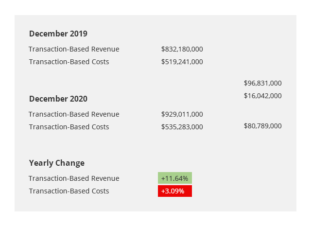 ransaction fee Square significantly increased its profitability on small merchants