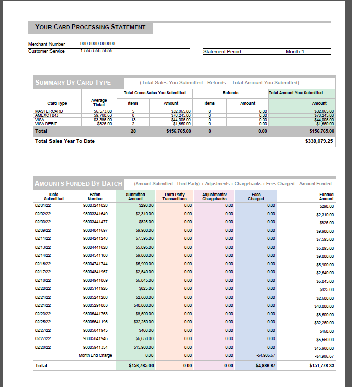 An example merchant statement with amounts by batch