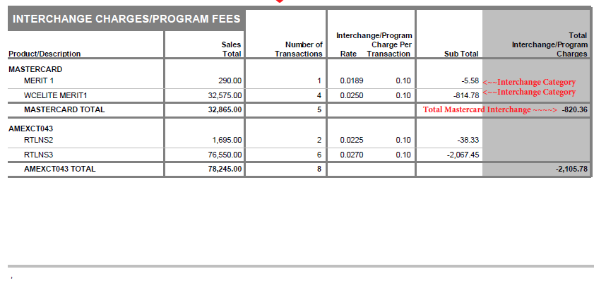 An example of costs by credit card type