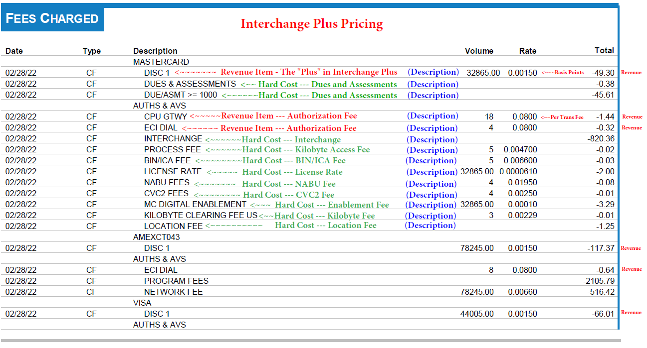 An interchange statement showing fees charged