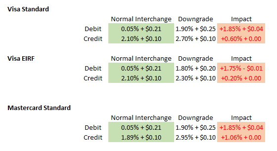 A chart showing credit card downgrades