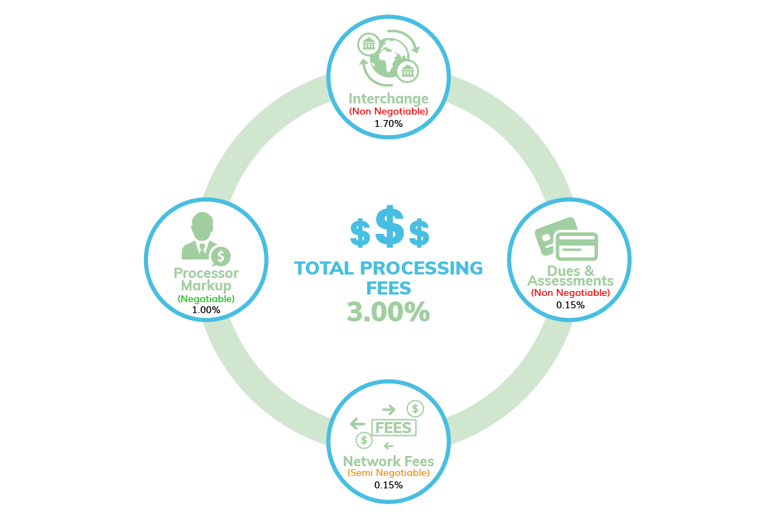 Total processing fees