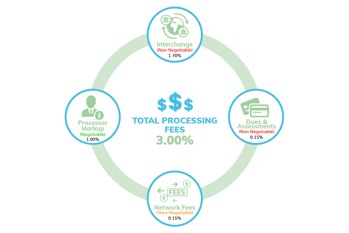 Total processing fees