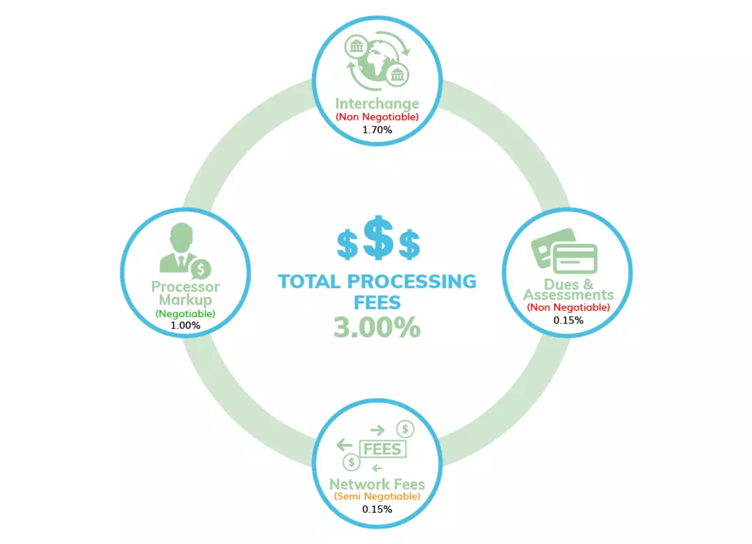 Total Processing Fees Diagram