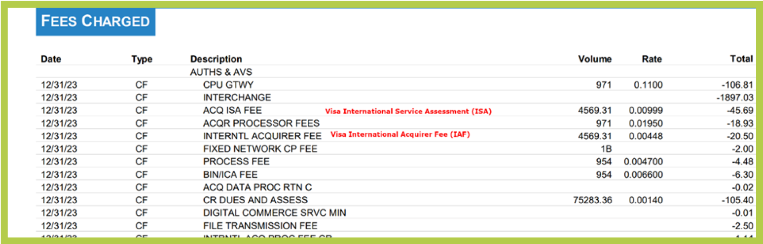 Monthly Processing statement showing visa international service assessment fee